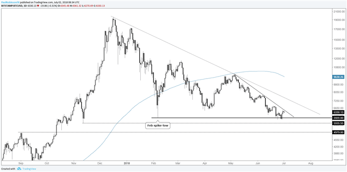 Bitcoin Ethereum Charts Will Bounces Turn Into Rallies Or More - 